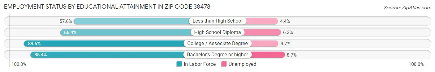 Employment Status by Educational Attainment in Zip Code 38478