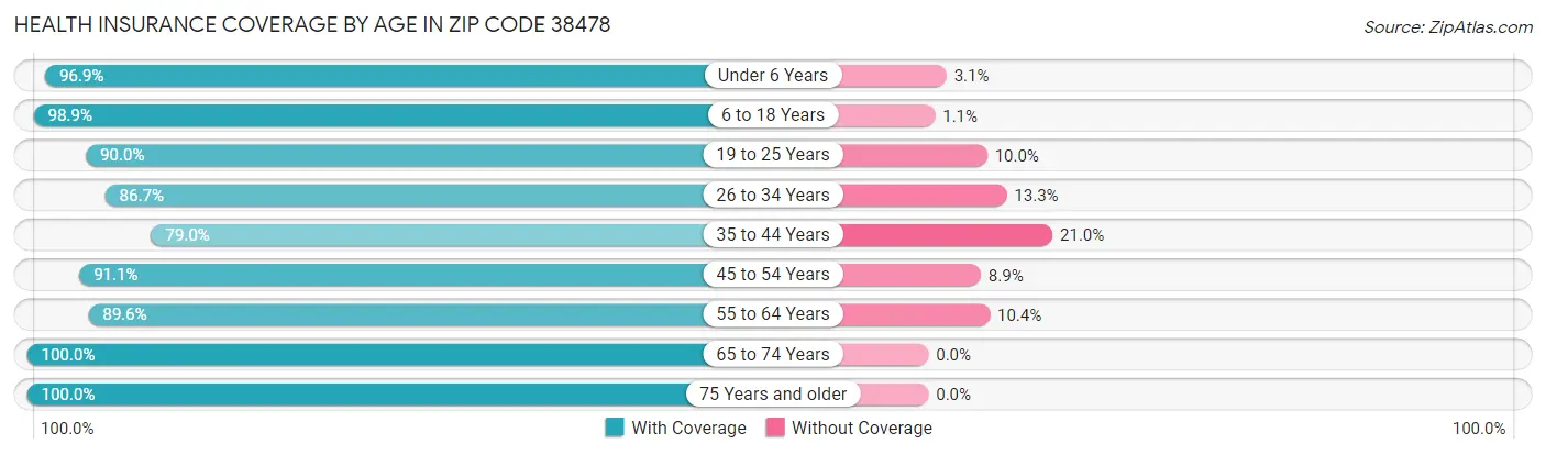 Health Insurance Coverage by Age in Zip Code 38478