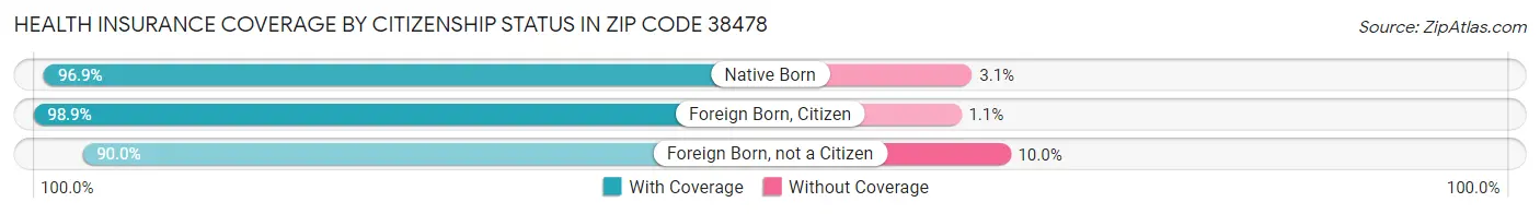 Health Insurance Coverage by Citizenship Status in Zip Code 38478