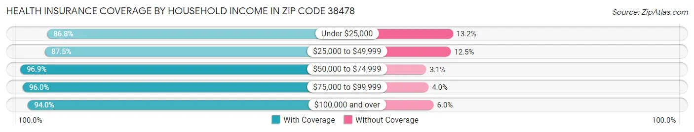 Health Insurance Coverage by Household Income in Zip Code 38478