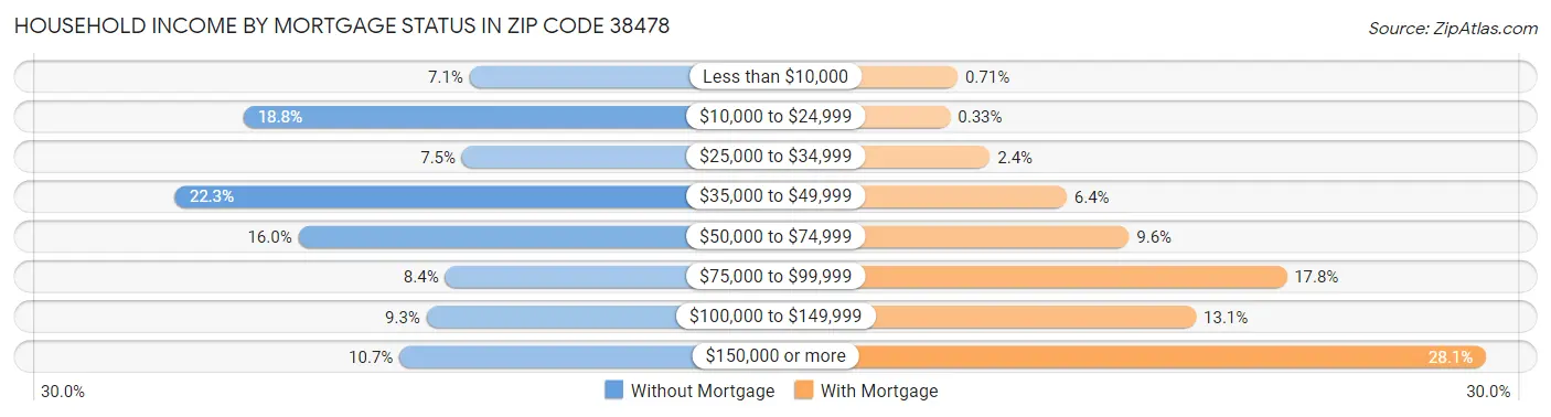 Household Income by Mortgage Status in Zip Code 38478