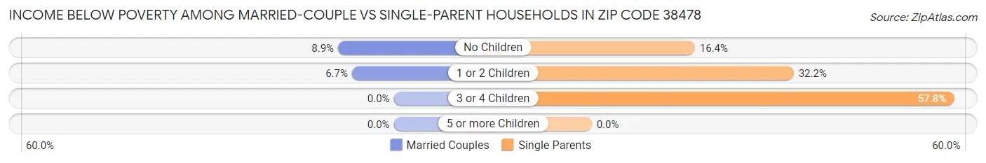 Income Below Poverty Among Married-Couple vs Single-Parent Households in Zip Code 38478