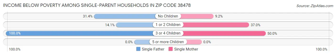 Income Below Poverty Among Single-Parent Households in Zip Code 38478