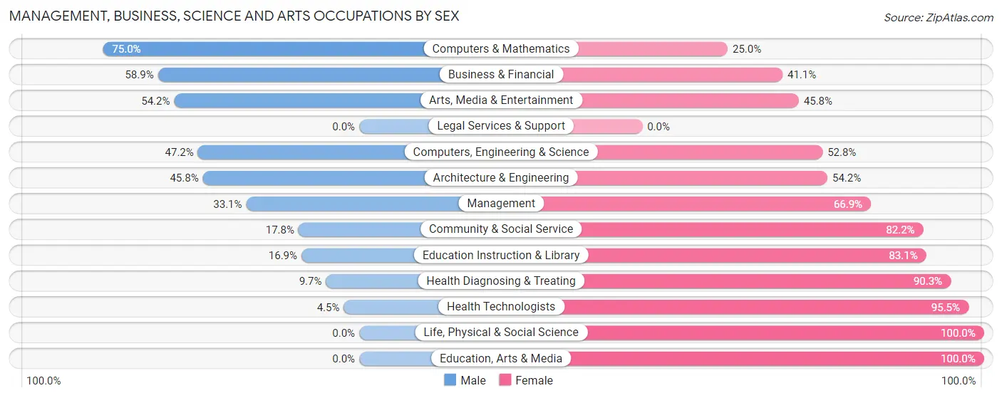 Management, Business, Science and Arts Occupations by Sex in Zip Code 38478