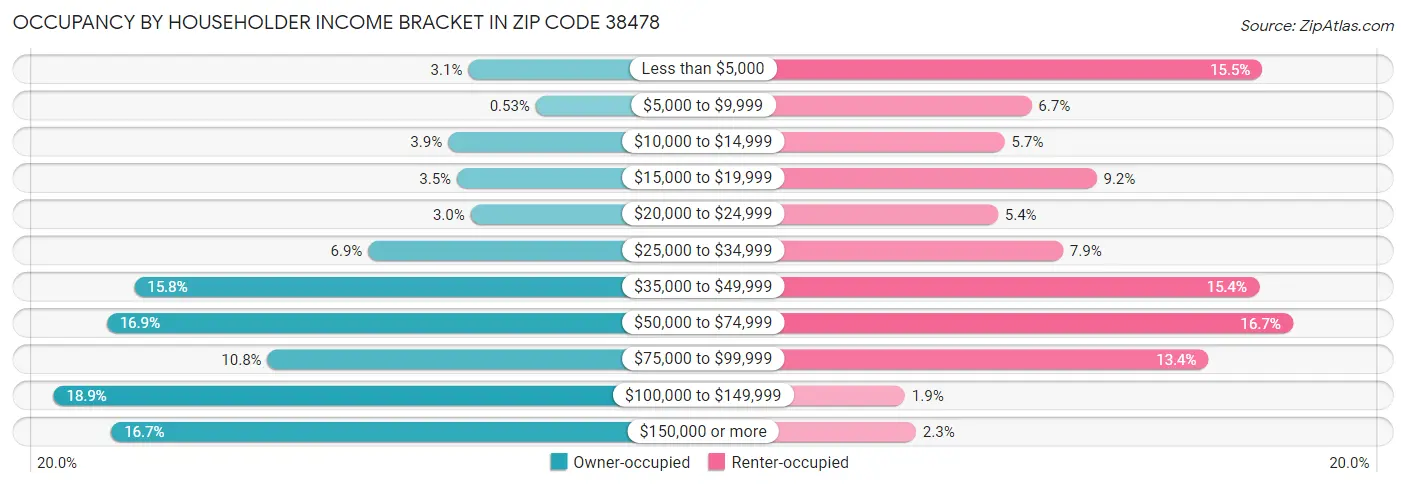 Occupancy by Householder Income Bracket in Zip Code 38478