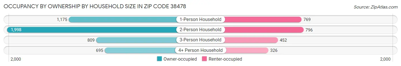 Occupancy by Ownership by Household Size in Zip Code 38478