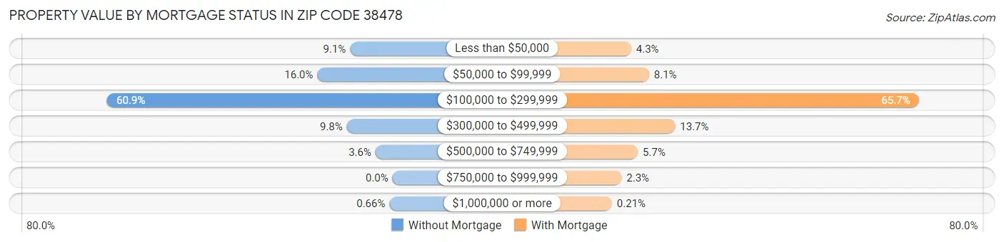 Property Value by Mortgage Status in Zip Code 38478