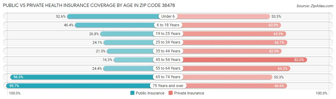 Public vs Private Health Insurance Coverage by Age in Zip Code 38478