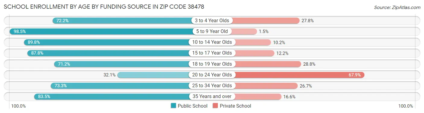 School Enrollment by Age by Funding Source in Zip Code 38478