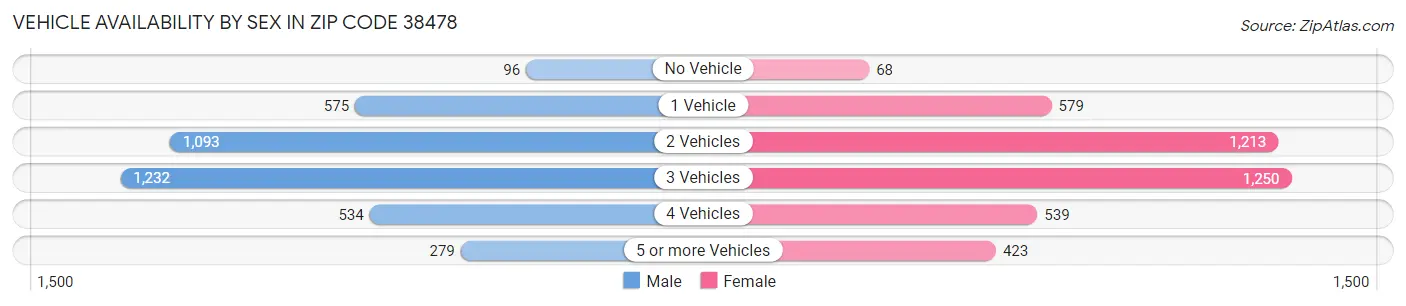 Vehicle Availability by Sex in Zip Code 38478
