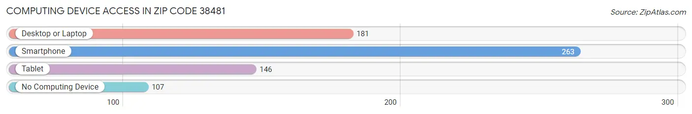 Computing Device Access in Zip Code 38481