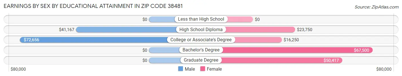 Earnings by Sex by Educational Attainment in Zip Code 38481