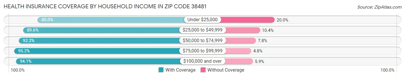 Health Insurance Coverage by Household Income in Zip Code 38481