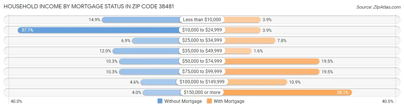 Household Income by Mortgage Status in Zip Code 38481
