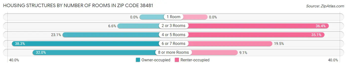 Housing Structures by Number of Rooms in Zip Code 38481