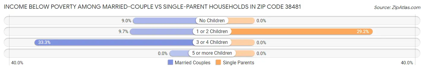 Income Below Poverty Among Married-Couple vs Single-Parent Households in Zip Code 38481