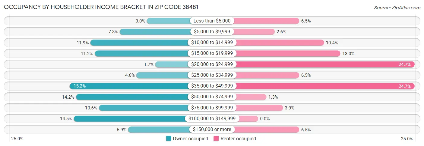 Occupancy by Householder Income Bracket in Zip Code 38481