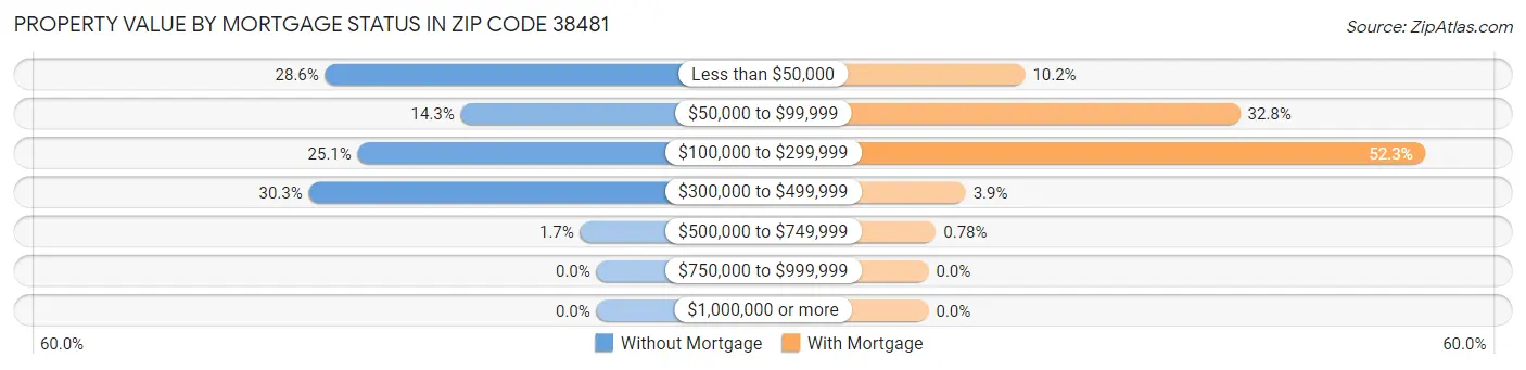 Property Value by Mortgage Status in Zip Code 38481