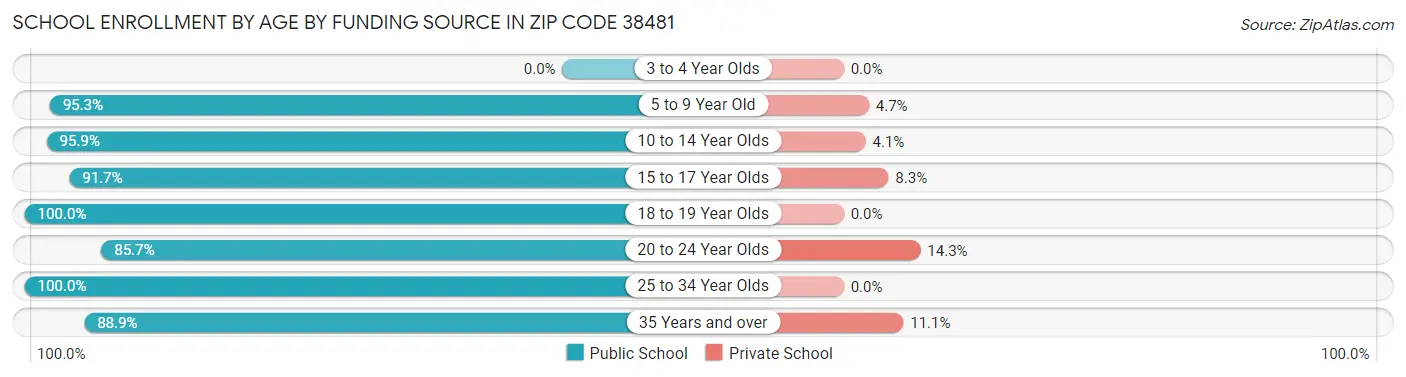 School Enrollment by Age by Funding Source in Zip Code 38481