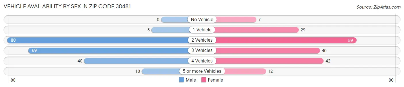 Vehicle Availability by Sex in Zip Code 38481