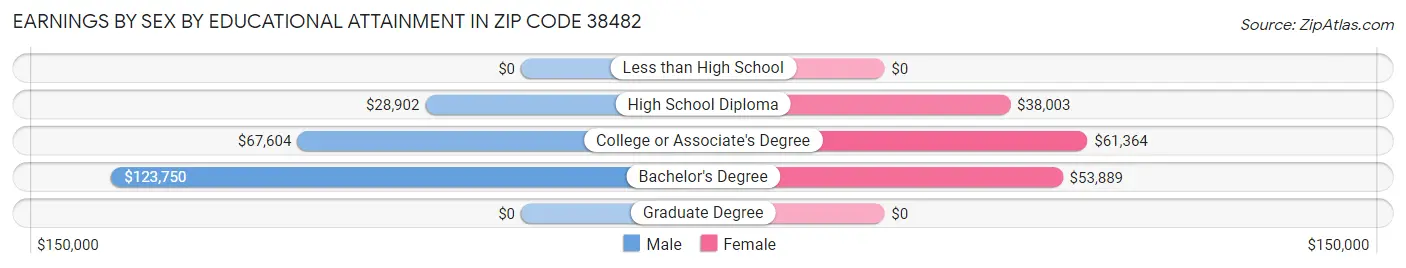 Earnings by Sex by Educational Attainment in Zip Code 38482