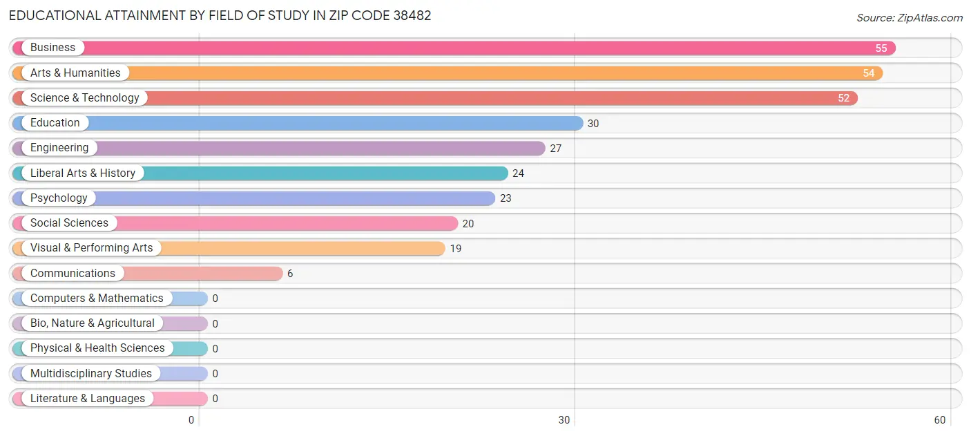 Educational Attainment by Field of Study in Zip Code 38482