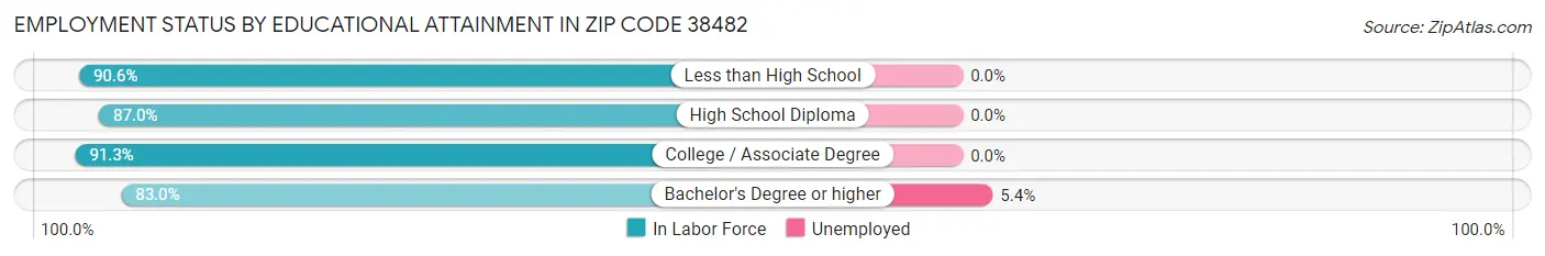 Employment Status by Educational Attainment in Zip Code 38482