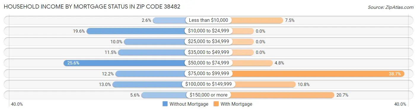 Household Income by Mortgage Status in Zip Code 38482