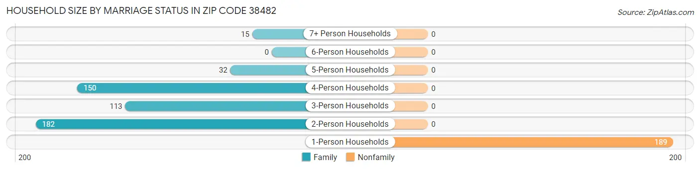 Household Size by Marriage Status in Zip Code 38482