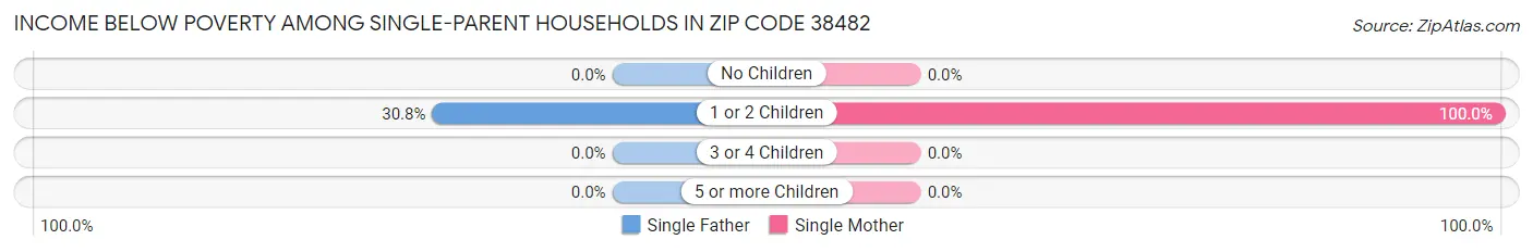 Income Below Poverty Among Single-Parent Households in Zip Code 38482
