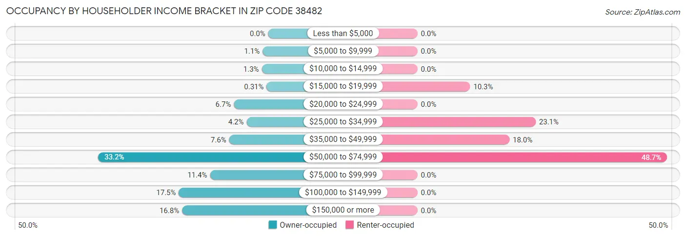 Occupancy by Householder Income Bracket in Zip Code 38482