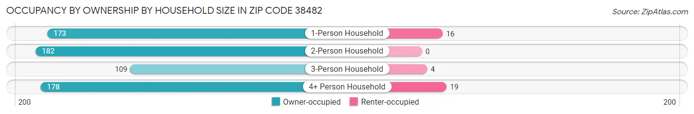 Occupancy by Ownership by Household Size in Zip Code 38482