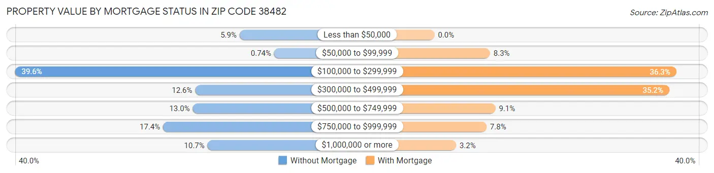 Property Value by Mortgage Status in Zip Code 38482