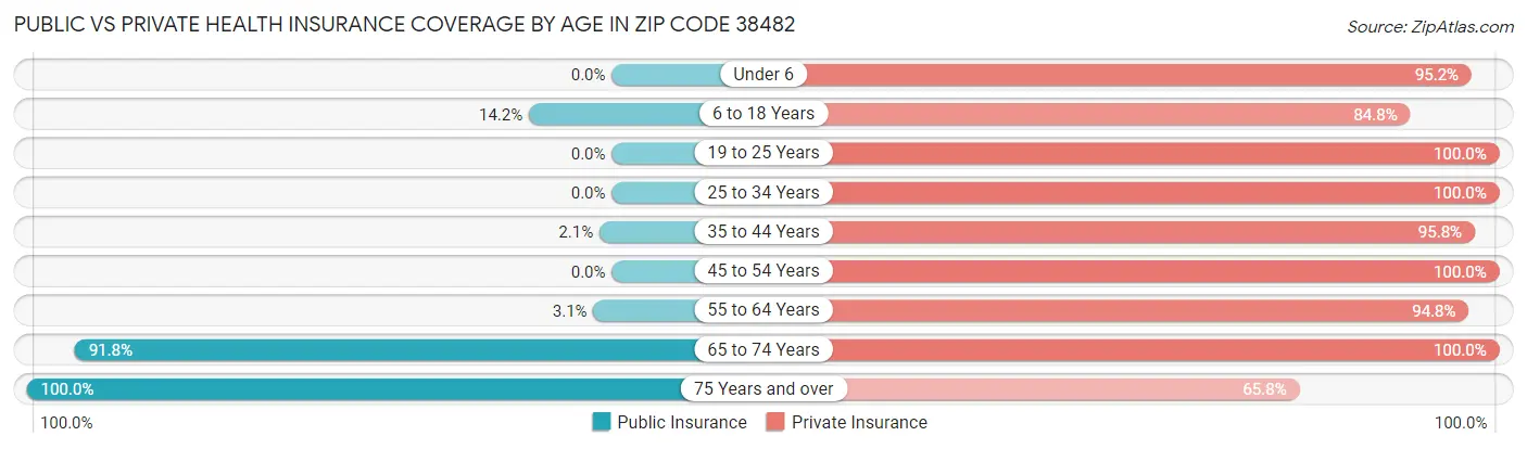 Public vs Private Health Insurance Coverage by Age in Zip Code 38482