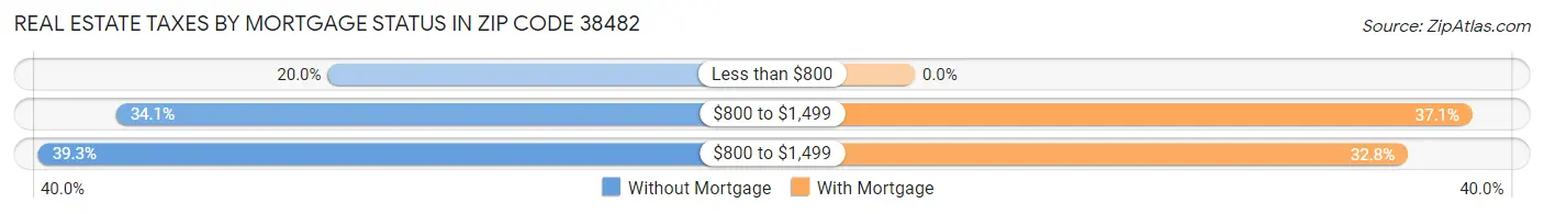 Real Estate Taxes by Mortgage Status in Zip Code 38482