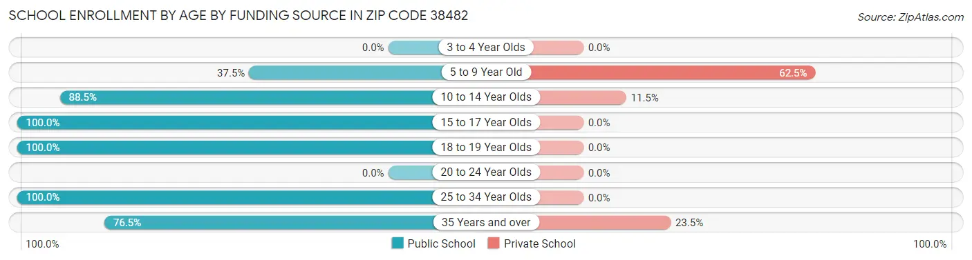School Enrollment by Age by Funding Source in Zip Code 38482