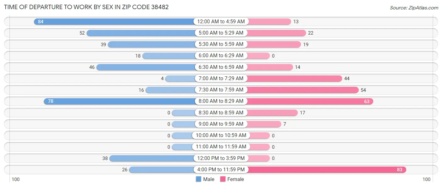 Time of Departure to Work by Sex in Zip Code 38482