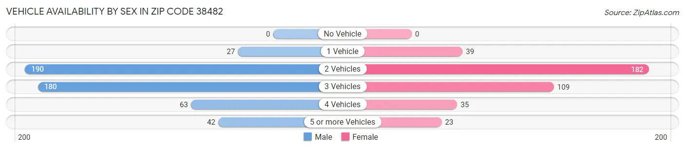 Vehicle Availability by Sex in Zip Code 38482