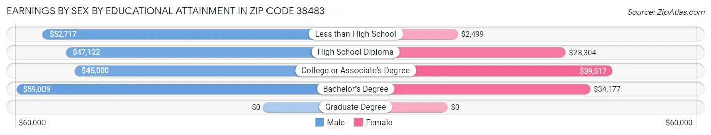Earnings by Sex by Educational Attainment in Zip Code 38483