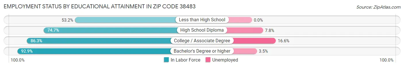 Employment Status by Educational Attainment in Zip Code 38483