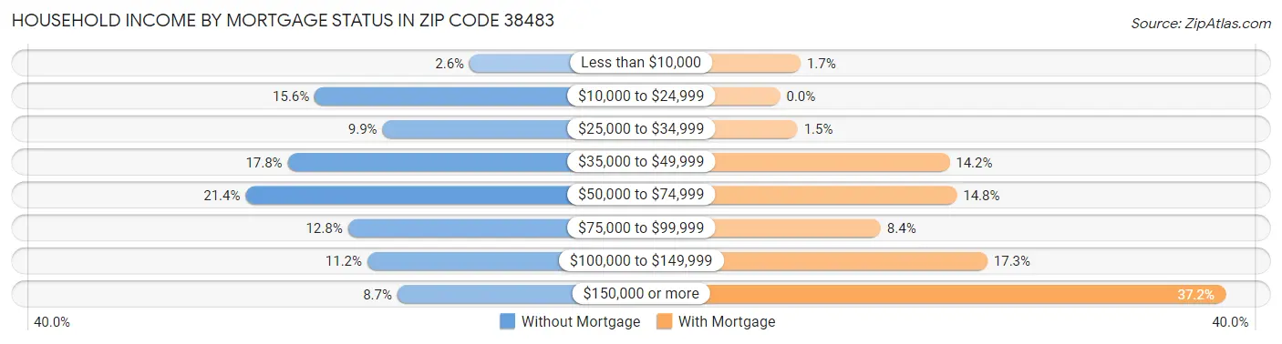 Household Income by Mortgage Status in Zip Code 38483