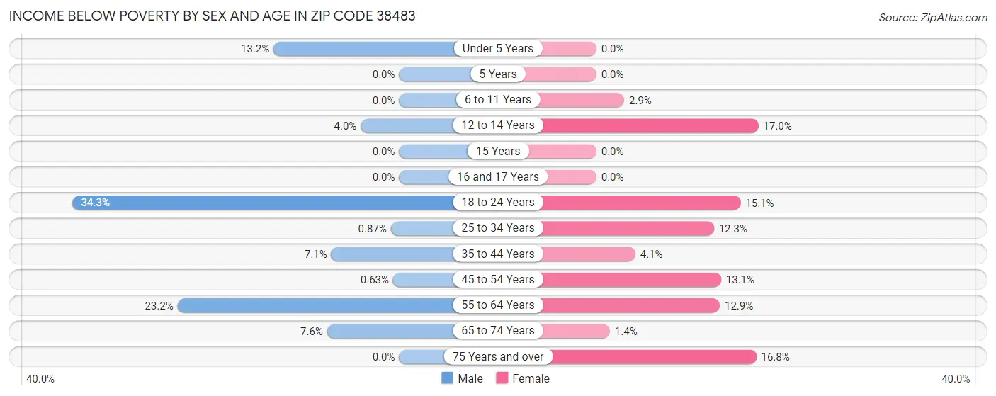 Income Below Poverty by Sex and Age in Zip Code 38483