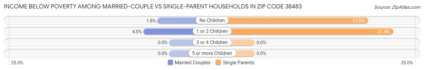 Income Below Poverty Among Married-Couple vs Single-Parent Households in Zip Code 38483