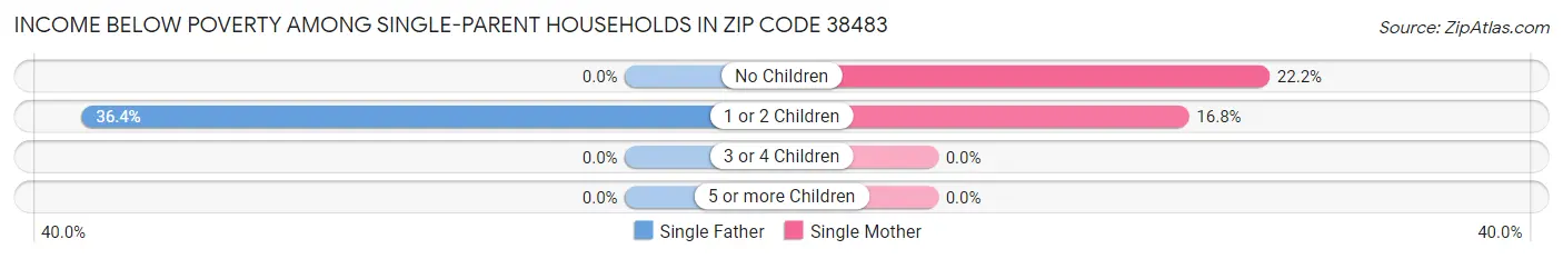 Income Below Poverty Among Single-Parent Households in Zip Code 38483