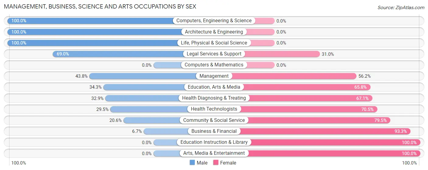 Management, Business, Science and Arts Occupations by Sex in Zip Code 38483