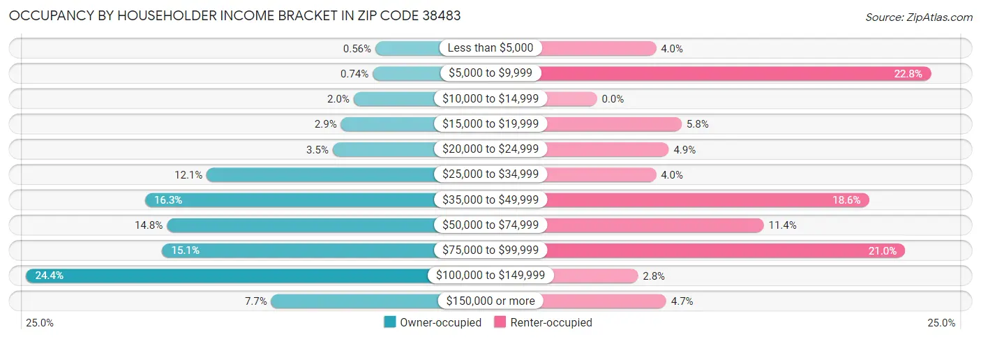 Occupancy by Householder Income Bracket in Zip Code 38483