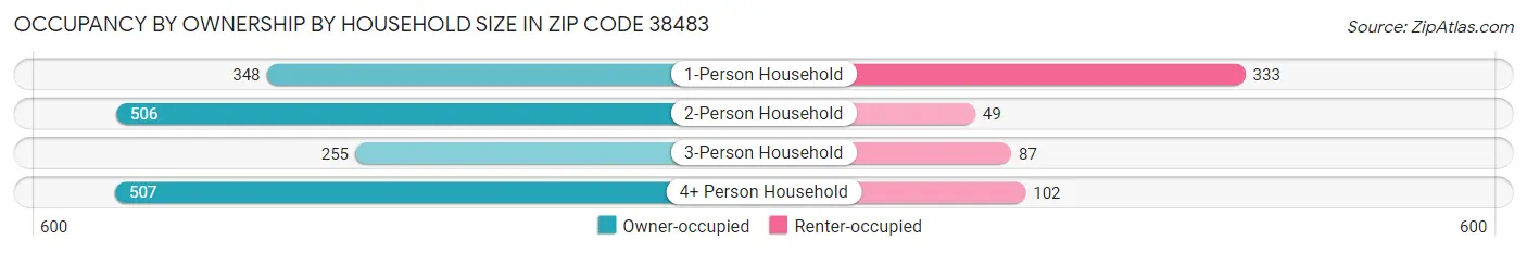 Occupancy by Ownership by Household Size in Zip Code 38483