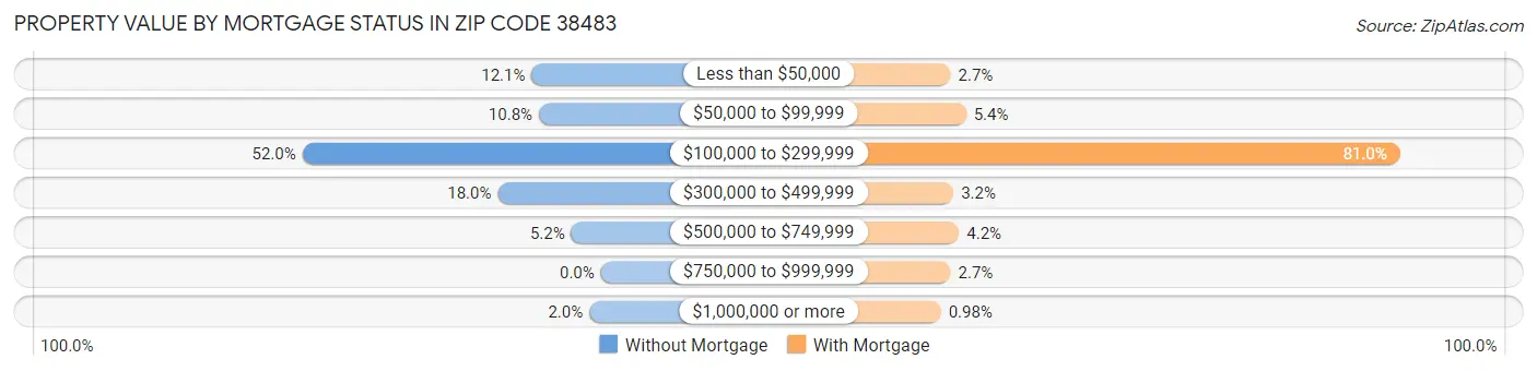 Property Value by Mortgage Status in Zip Code 38483