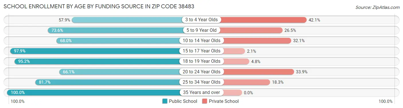 School Enrollment by Age by Funding Source in Zip Code 38483