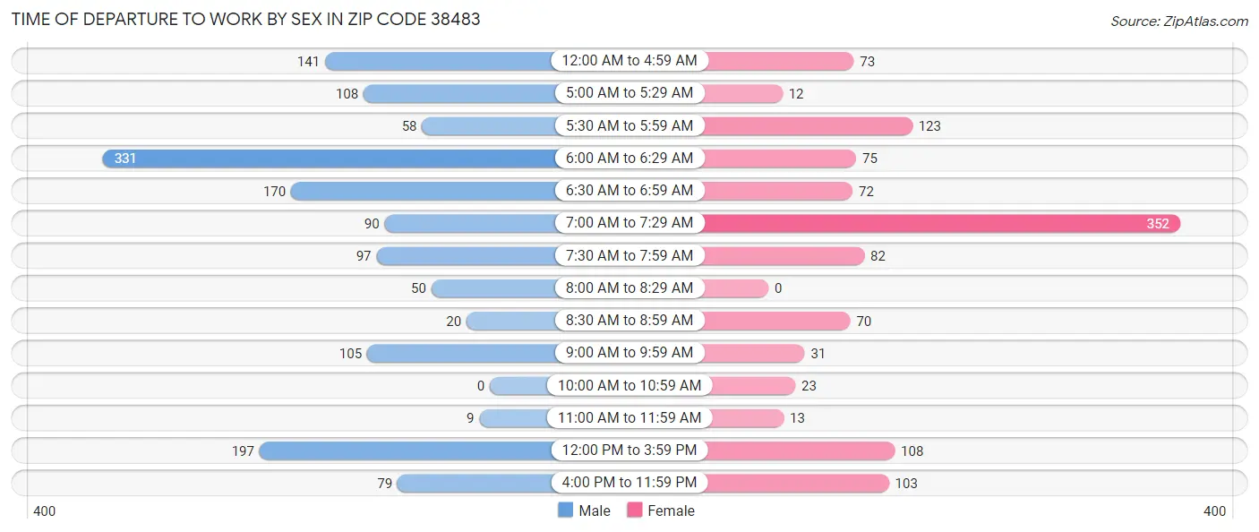 Time of Departure to Work by Sex in Zip Code 38483
